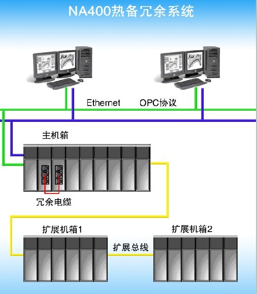 Miconex2013可现场体验NA400冗余PLC系统