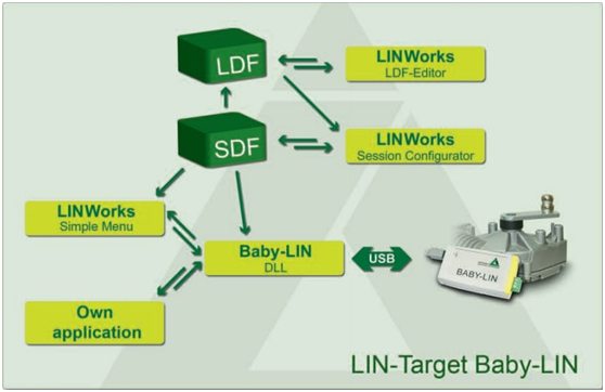 基于Baby-LIN的LIN网络仿真和测试