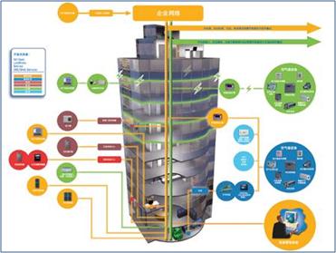 全球楼宇自动化典型案例大搜罗