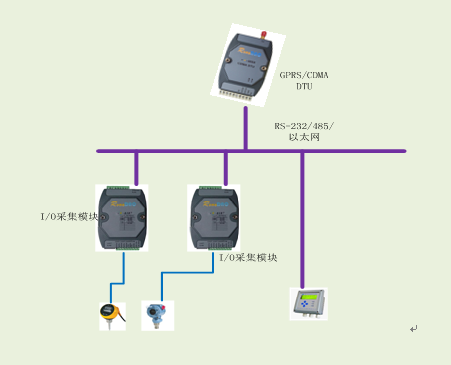GPRS无线传输模块在石油天然气行业生产监控上的应用