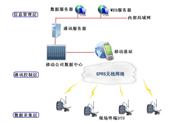 R-8554 GPRS DTU在城市排水管网远程监控系统的应用