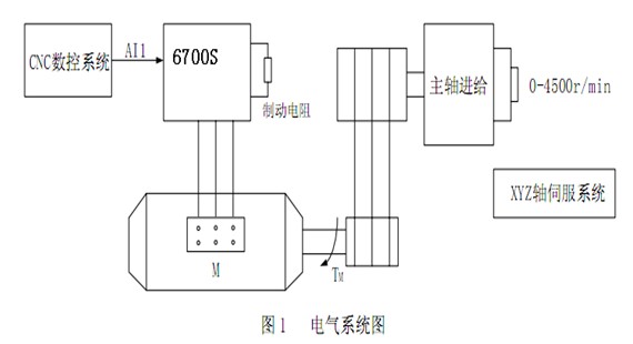 ALPHA6700S系列变频器在数控车床行业特殊电机上的应用