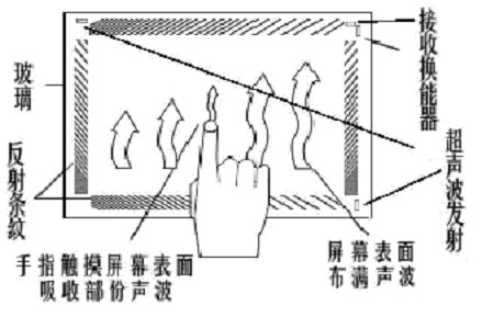 表面声波式触摸屏