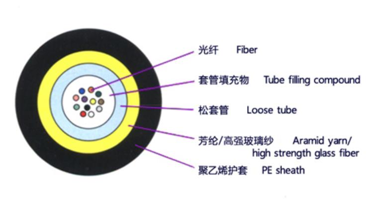 小型中心束管式光缆 JET 2-24芯