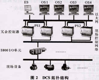 热电机组DCS硬件分层设计和模块化组态方法