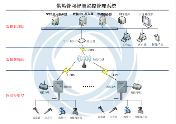 城市供热管网GPRS无线监控管理系统