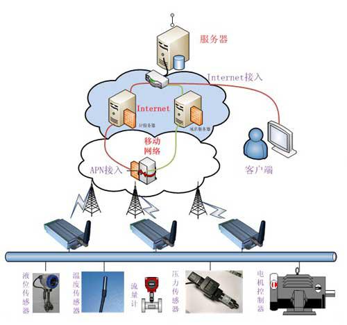 温湿度监控系统