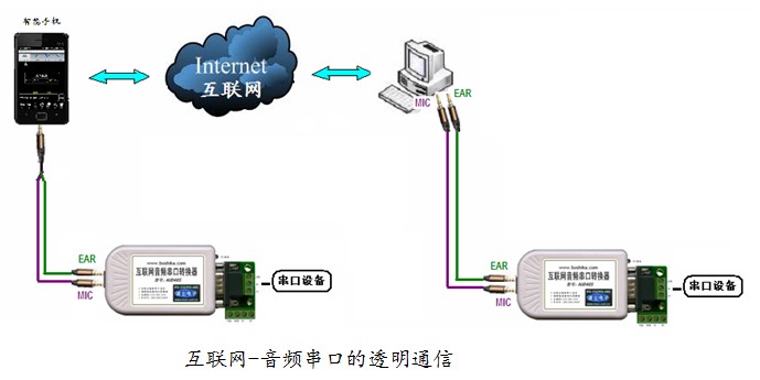 武汉波仕转换器领域开拓新品-互联网音频串口转换器