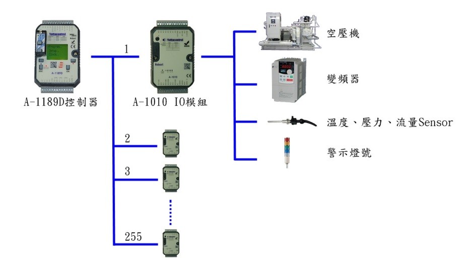 台湾巨控 A-1189D 在空压控制系统的运用