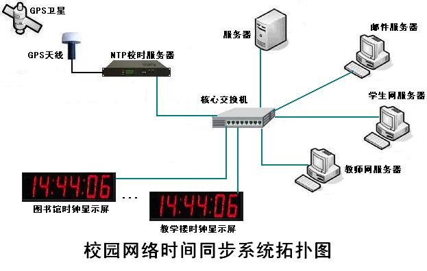 电力系统GPS时间同步装置