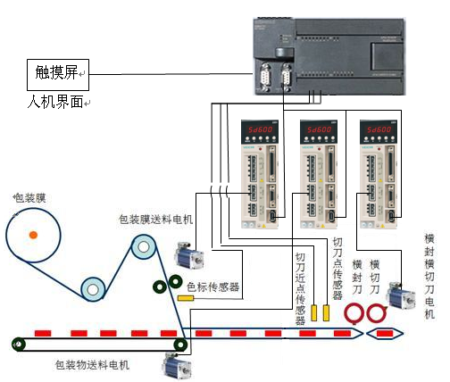 伟创伺服系统在枕式包装机上的应用