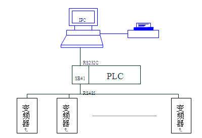 基于RS-485网络实现PLC对SB70变频器的多机控制