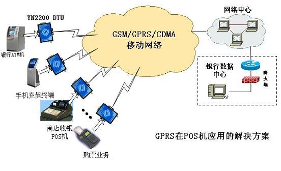 GPRS在POS机上的解决方案
