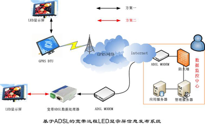 基于ADSL的宽带远程LED显示屏信息发布系统