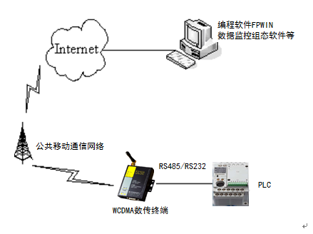 3G WCDMA PLC远程控制通信方案