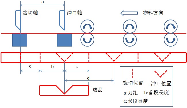 台达20PM在纸护角一体机上的应用