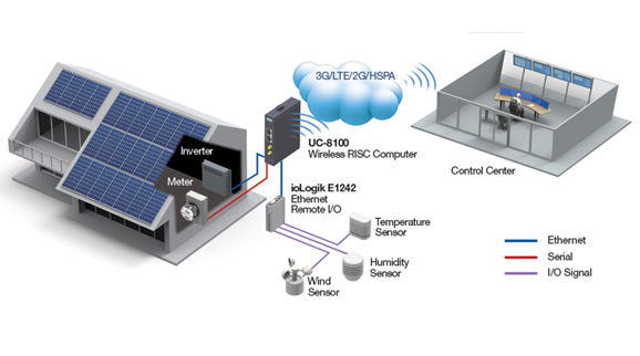 Moxa基于无线的住宅太阳能发电系统