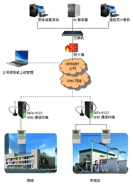 电力远程抄表系统