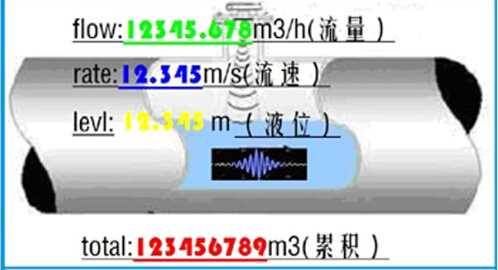 天津多普勒多通道超声波流量计