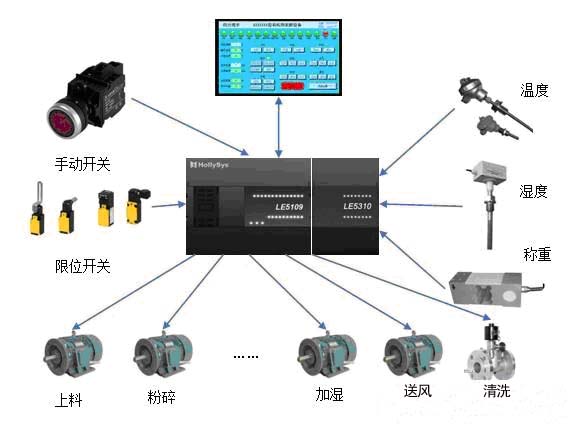 CTSC-200系列PLC在合套机上的应用