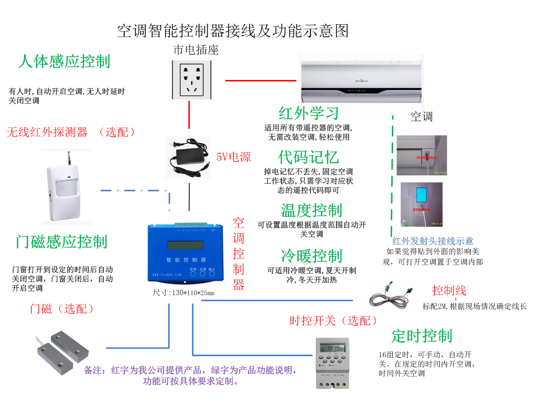 人体感应，门磁感应，定时，温度空调控制器