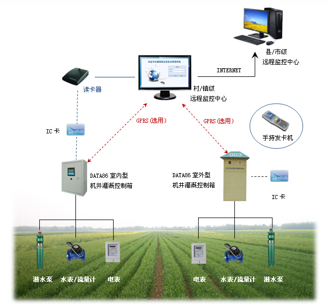 小型农田水利远程监控系统