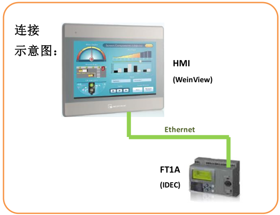 FT1A与WeinView触摸屏的以太网MODBUS TCP通信示例