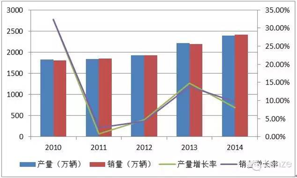 【Lenze伦茨视角】浅析2015年上半年中国汽车市场动态