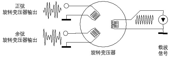 旋转变压器信号处理的低成本、高分辨率方案