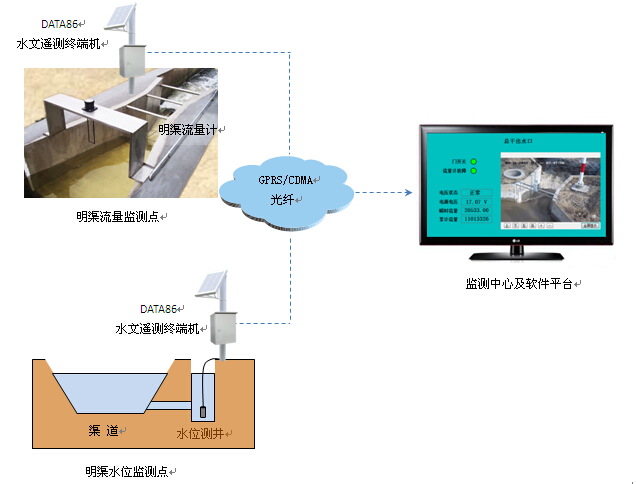 明渠水位、流量监测系统