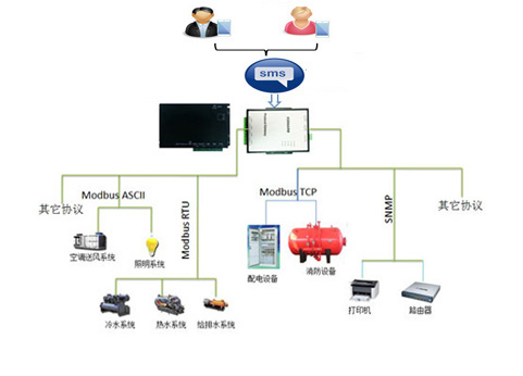 2015迅绕X2SMS短信报警网关