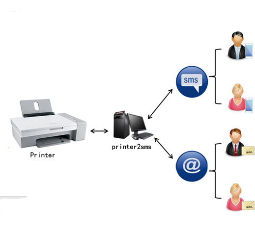 2015迅绕Printer2SMS