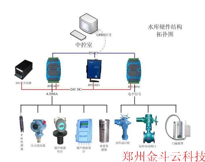 水库智能监测系统