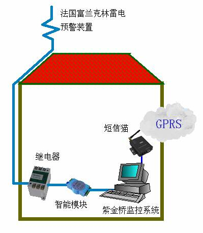 紫金桥监控软件在雷电预警系统中的应用