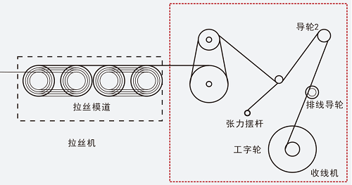 吉泰科GK600S变频器在钢帘线水箱式拉丝机上的应用