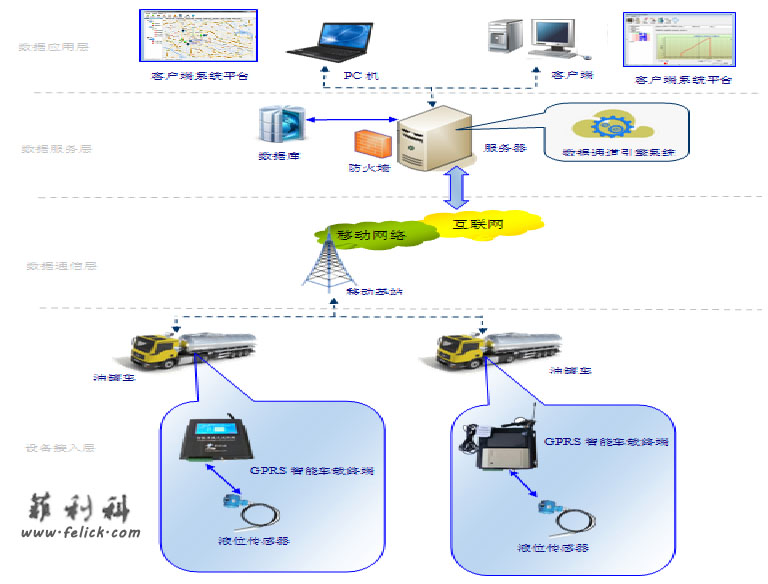 罐车液位及油量监测计量系统