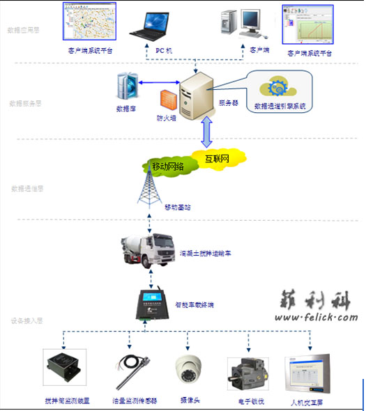 混凝土搅拌运输车物联网管理系统