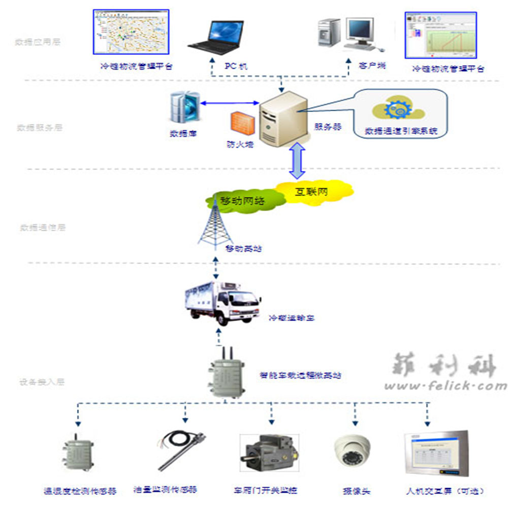 冷藏运输车物联网管理系统