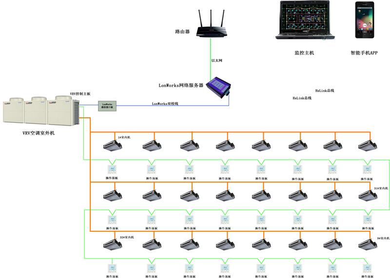 VRV空调系统集成常用LonWorks网关应用方案