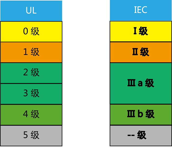 漏电起痕 CTI 2级的耐电压范围以及UL/IEC漏电起痕 CTI等级划分依据