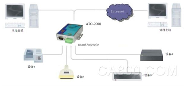 ATC-2000在三菱PLC远程数据通信中的应用