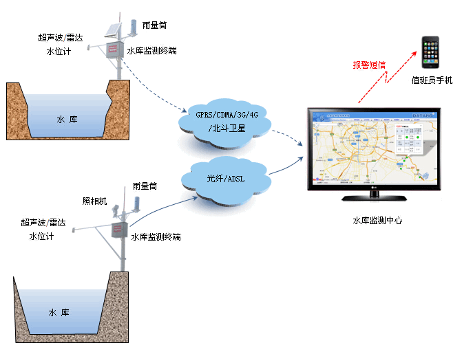 水库监控、水库监测方案