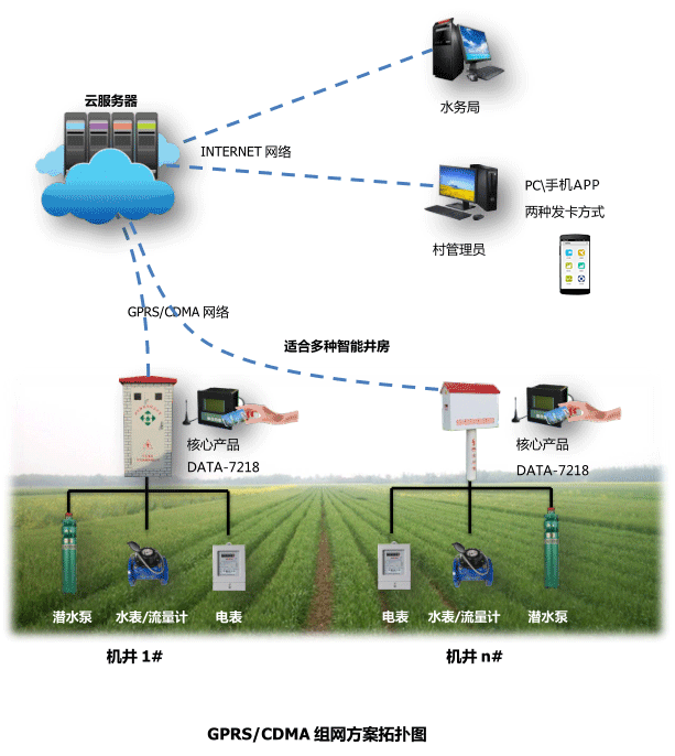 智能灌溉控制系统、智能农业灌溉系统