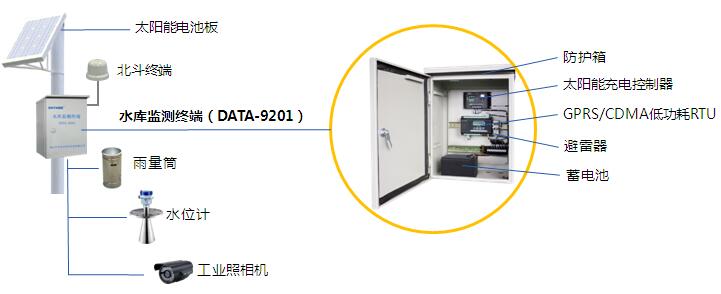 水库动态监管系统、水库水雨情自动测报系统