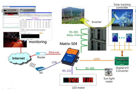 瀚达电子太阳能监控系统嵌入式控制解决方案