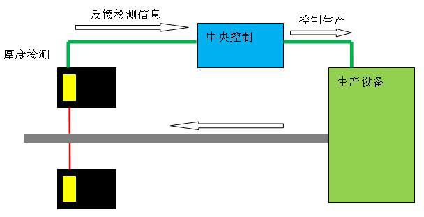 镜面控制 电涡流传感器