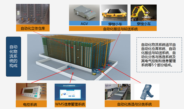 物流自动化装备：AGV和自动化立体仓库是亮点