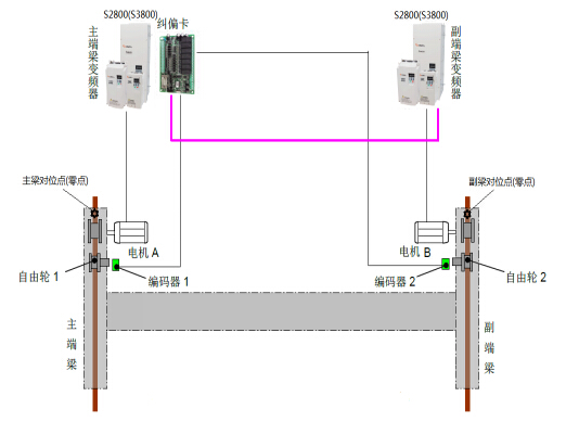 变频器扩展板+S2800(S3800)在双轴位移同步的应用