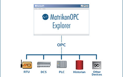 霍尼韦尔推出Matrikon OPC UA软件开发工具包