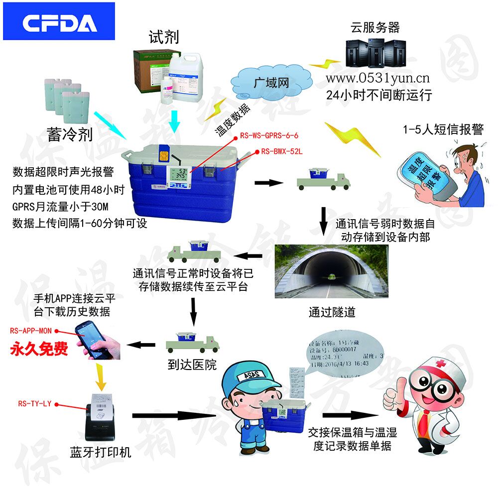 山东冷藏箱医疗器械运输温度变送器记录仪2-8度检测